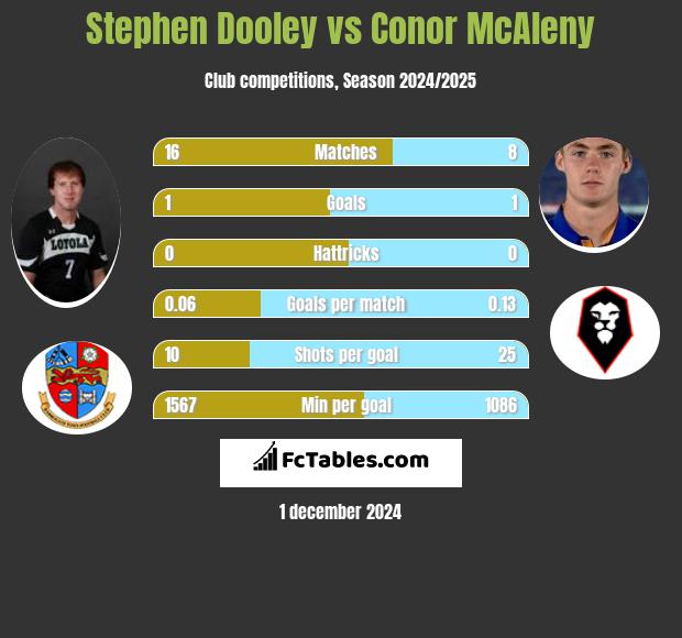 Stephen Dooley vs Conor McAleny h2h player stats