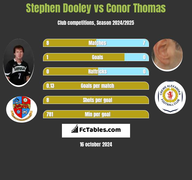 Stephen Dooley vs Conor Thomas h2h player stats