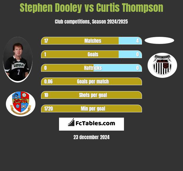 Stephen Dooley vs Curtis Thompson h2h player stats