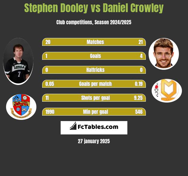 Stephen Dooley vs Daniel Crowley h2h player stats