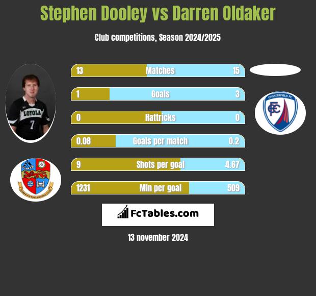 Stephen Dooley vs Darren Oldaker h2h player stats