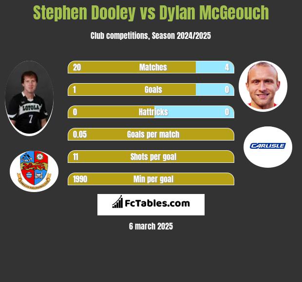 Stephen Dooley vs Dylan McGeouch h2h player stats