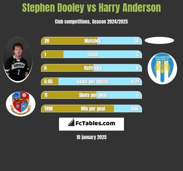 Stephen Dooley vs Harry Anderson h2h player stats