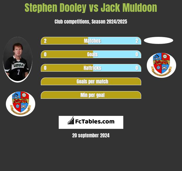 Stephen Dooley vs Jack Muldoon h2h player stats