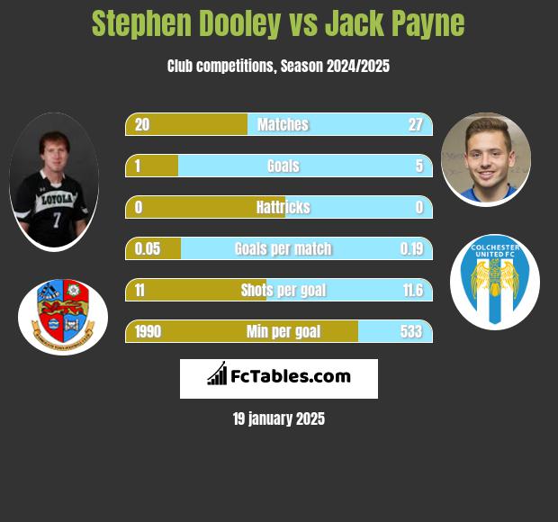 Stephen Dooley vs Jack Payne h2h player stats