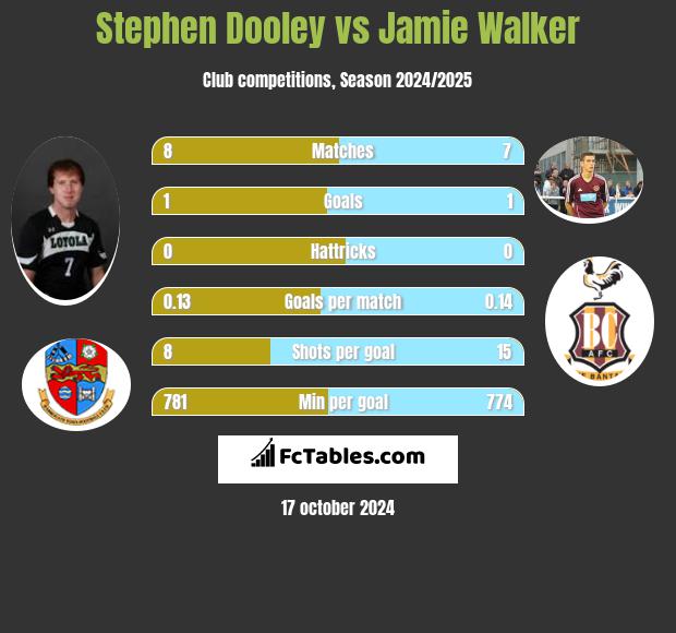 Stephen Dooley vs Jamie Walker h2h player stats