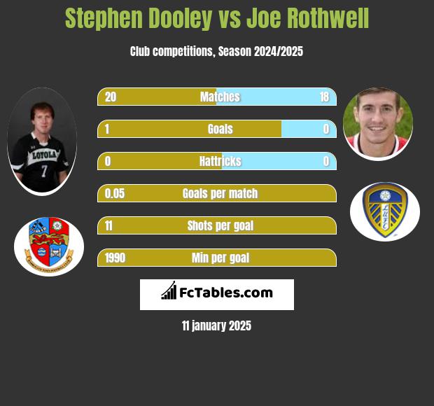 Stephen Dooley vs Joe Rothwell h2h player stats