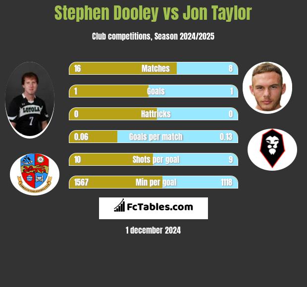 Stephen Dooley vs Jon Taylor h2h player stats