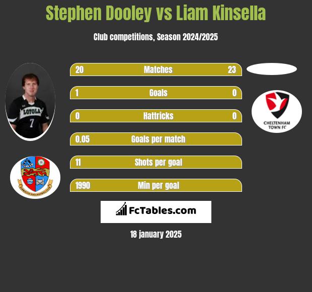 Stephen Dooley vs Liam Kinsella h2h player stats