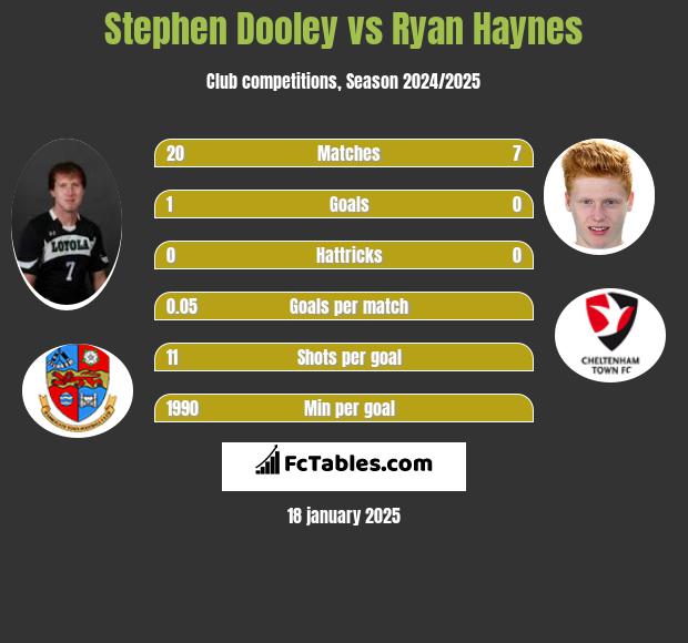 Stephen Dooley vs Ryan Haynes h2h player stats