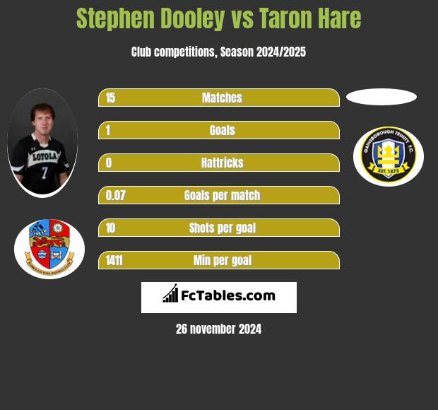 Stephen Dooley vs Taron Hare h2h player stats