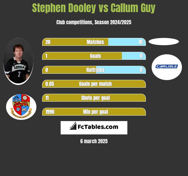 Stephen Dooley vs Callum Guy h2h player stats