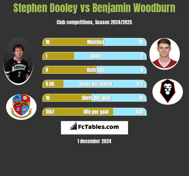 Stephen Dooley vs Benjamin Woodburn h2h player stats