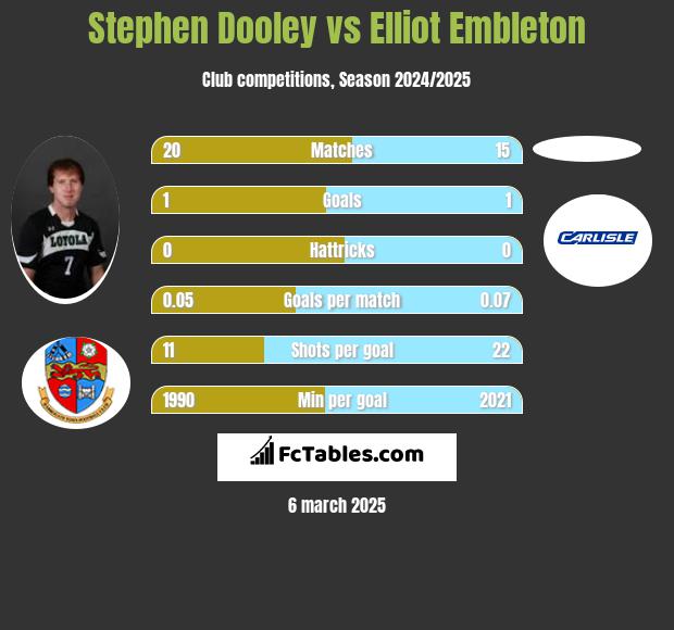 Stephen Dooley vs Elliot Embleton h2h player stats