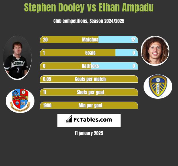 Stephen Dooley vs Ethan Ampadu h2h player stats