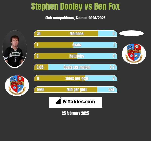 Stephen Dooley vs Ben Fox h2h player stats