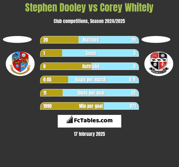 Stephen Dooley vs Corey Whitely h2h player stats