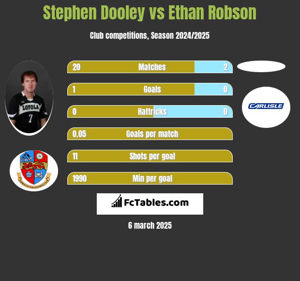 Stephen Dooley vs Ethan Robson h2h player stats