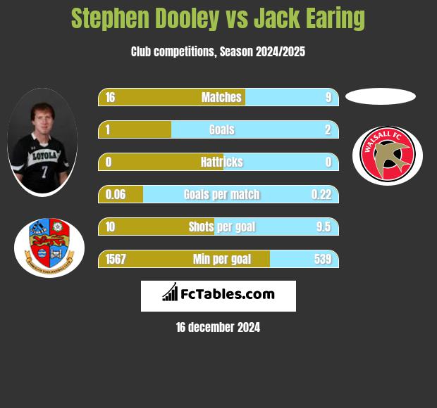 Stephen Dooley vs Jack Earing h2h player stats