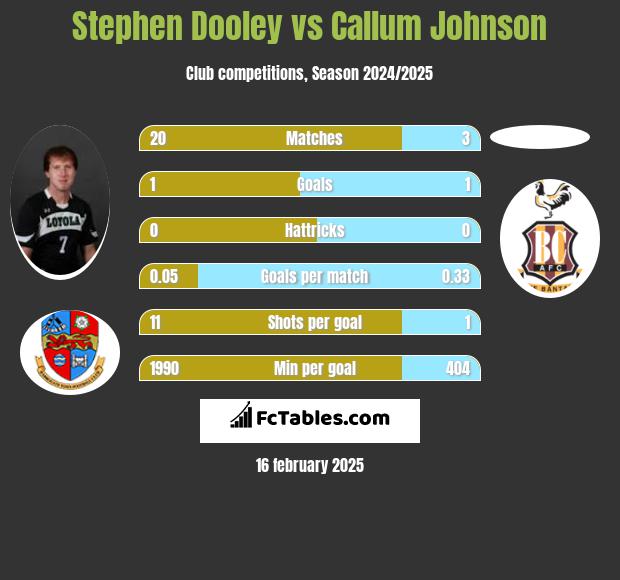 Stephen Dooley vs Callum Johnson h2h player stats