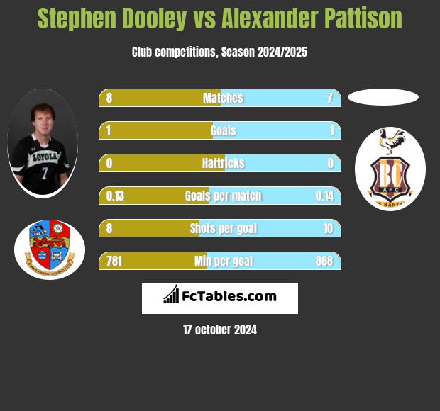 Stephen Dooley vs Alexander Pattison h2h player stats