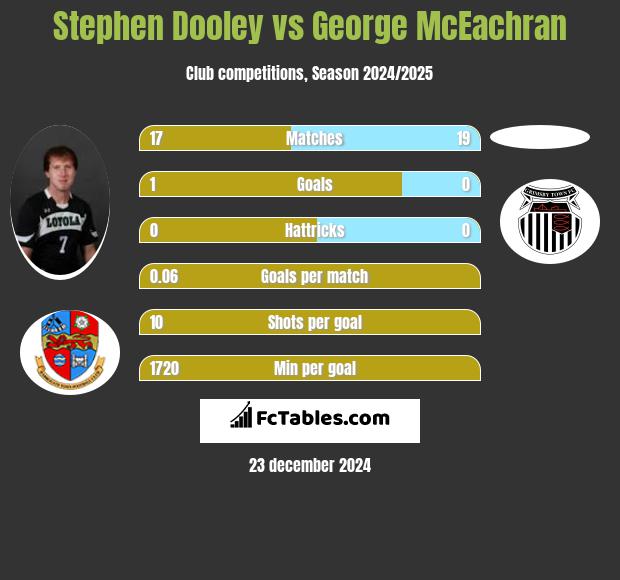 Stephen Dooley vs George McEachran h2h player stats