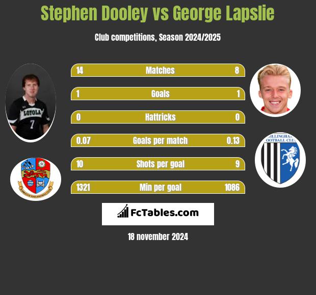 Stephen Dooley vs George Lapslie h2h player stats