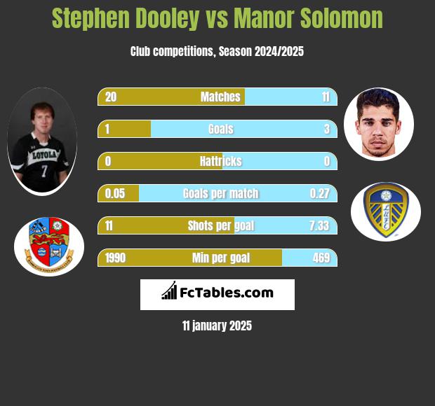 Stephen Dooley vs Manor Solomon h2h player stats