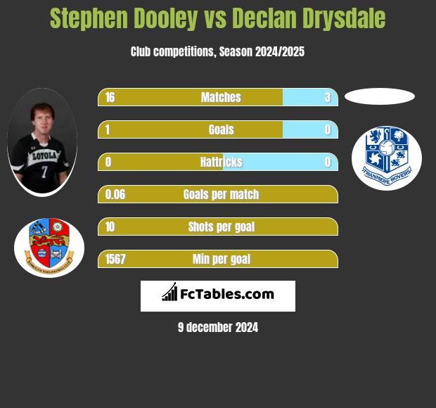 Stephen Dooley vs Declan Drysdale h2h player stats