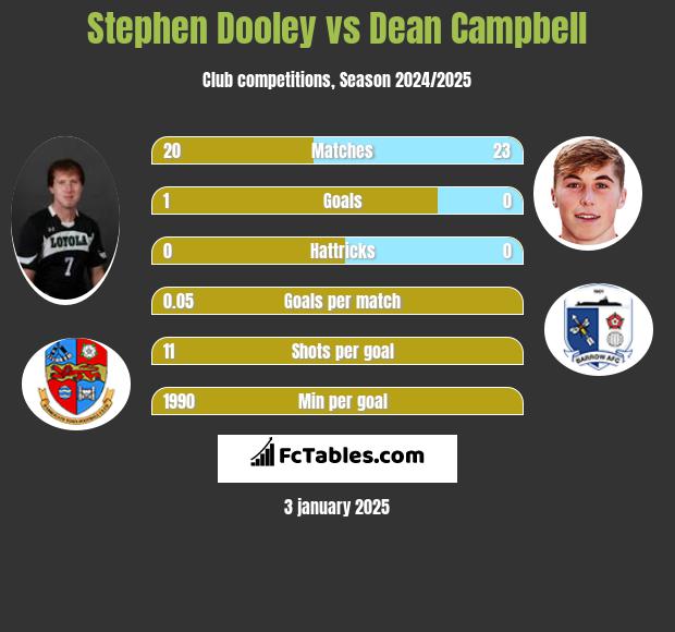 Stephen Dooley vs Dean Campbell h2h player stats