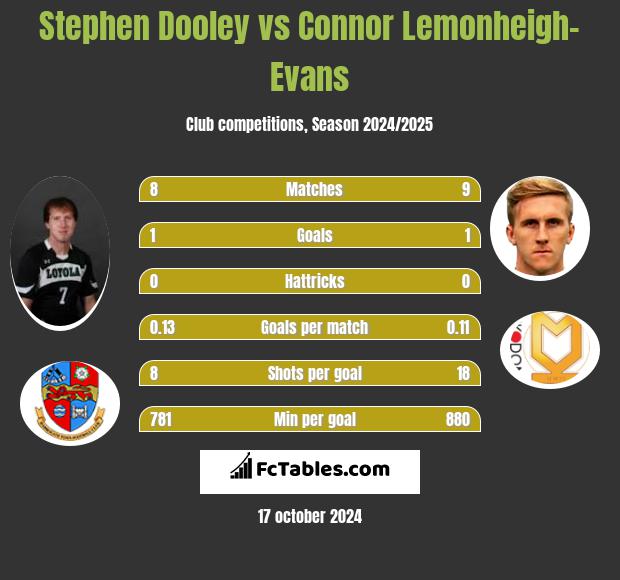 Stephen Dooley vs Connor Lemonheigh-Evans h2h player stats