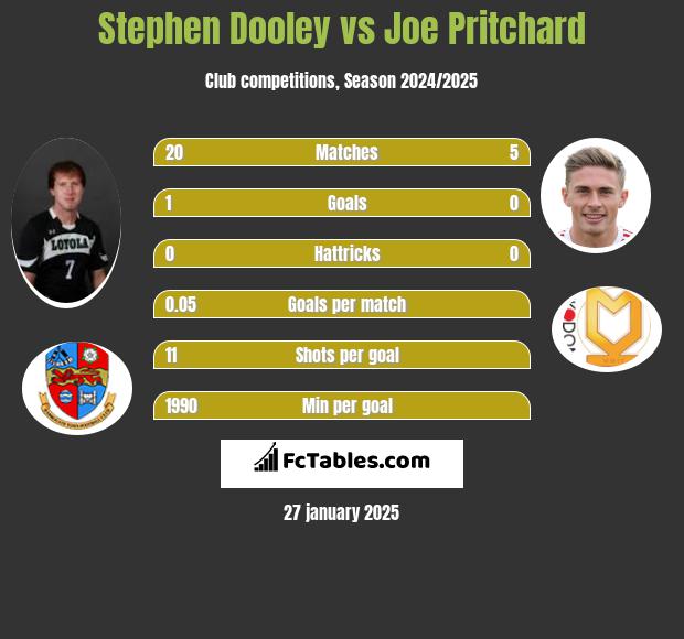 Stephen Dooley vs Joe Pritchard h2h player stats