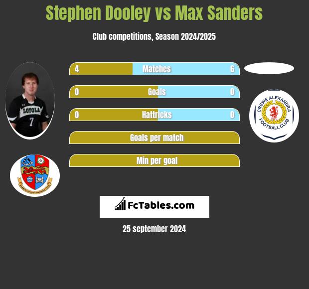 Stephen Dooley vs Max Sanders h2h player stats