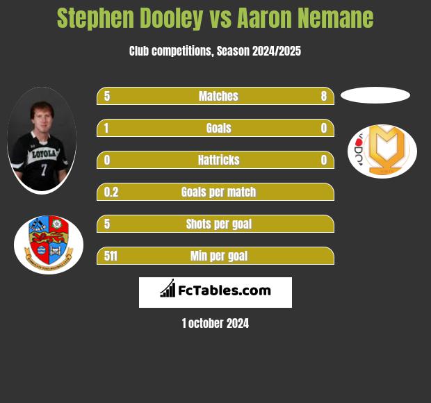 Stephen Dooley vs Aaron Nemane h2h player stats