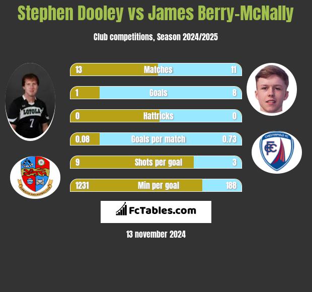 Stephen Dooley vs James Berry-McNally h2h player stats