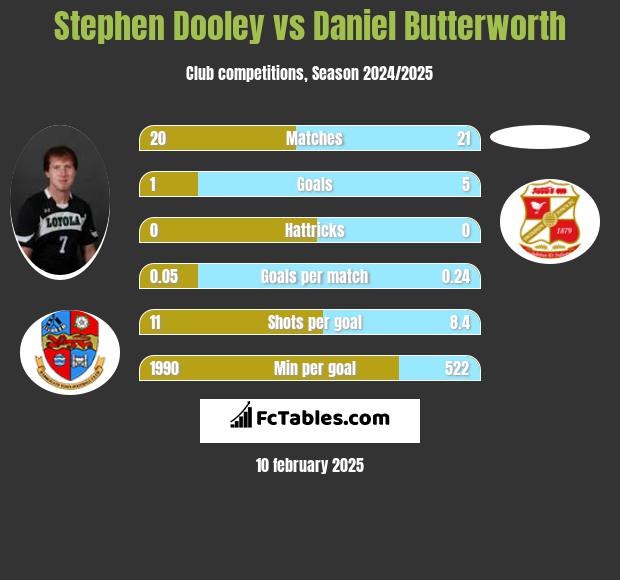 Stephen Dooley vs Daniel Butterworth h2h player stats