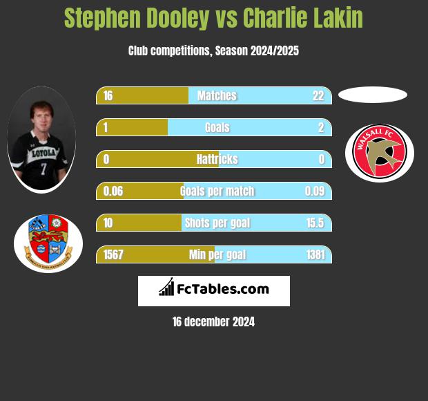 Stephen Dooley vs Charlie Lakin h2h player stats