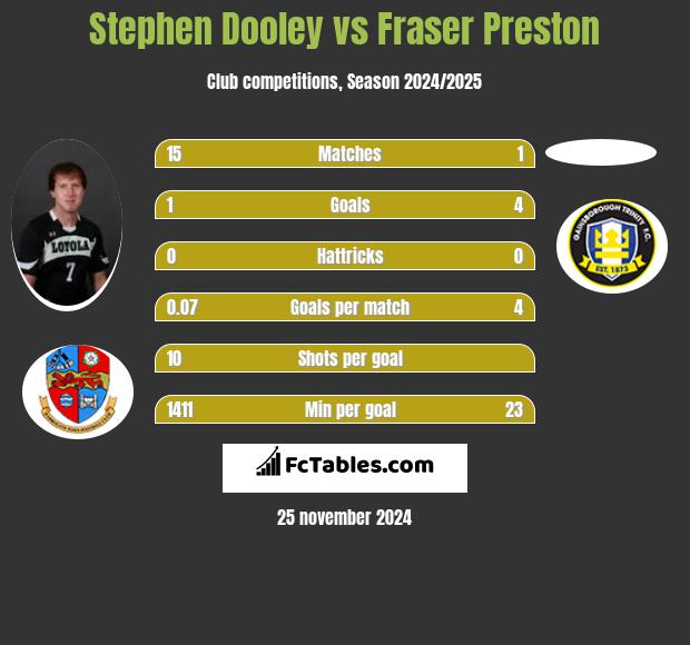 Stephen Dooley vs Fraser Preston h2h player stats