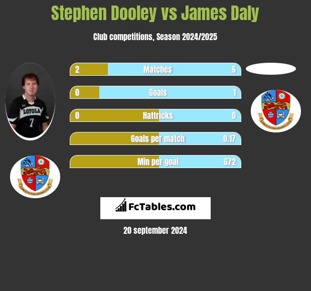 Stephen Dooley vs James Daly h2h player stats