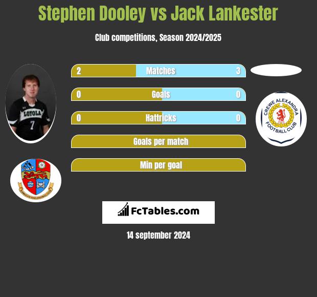 Stephen Dooley vs Jack Lankester h2h player stats