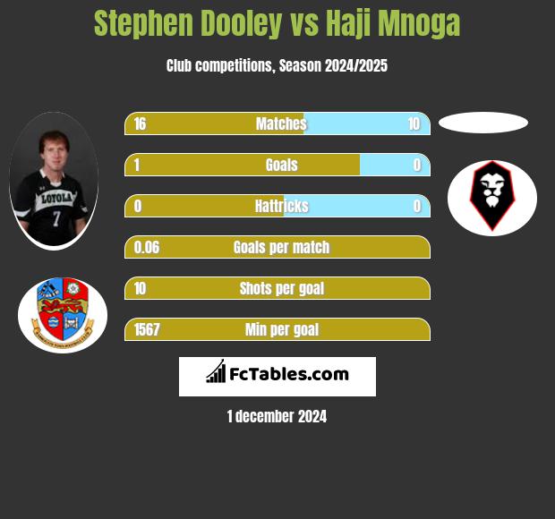 Stephen Dooley vs Haji Mnoga h2h player stats