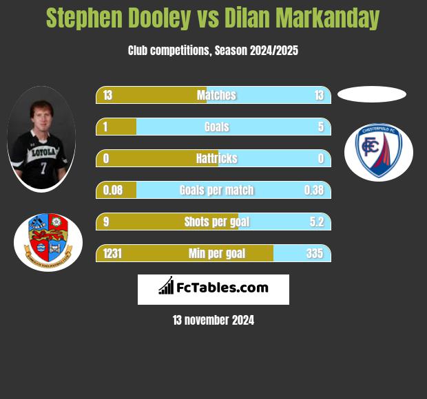 Stephen Dooley vs Dilan Markanday h2h player stats