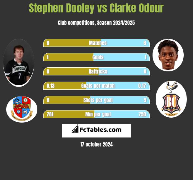 Stephen Dooley vs Clarke Odour h2h player stats