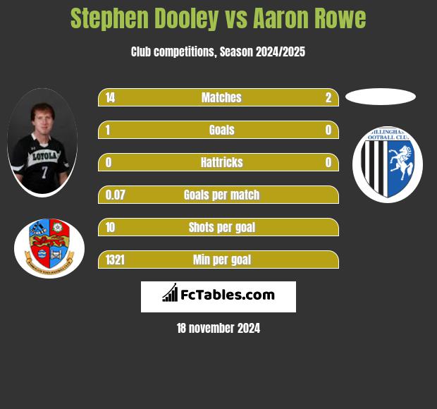 Stephen Dooley vs Aaron Rowe h2h player stats