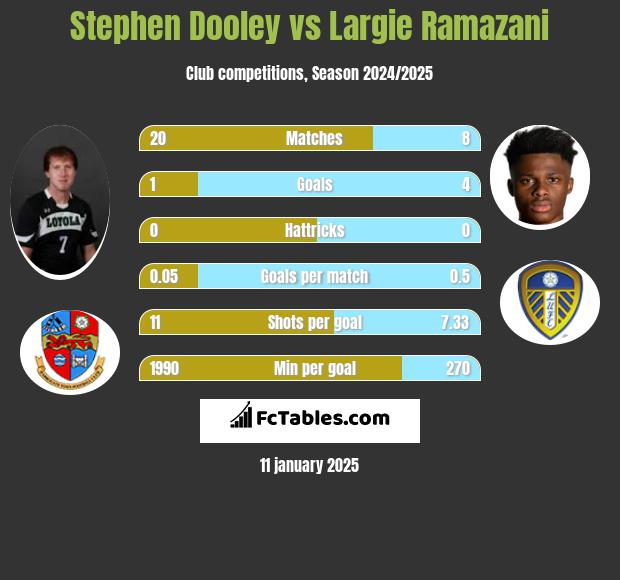 Stephen Dooley vs Largie Ramazani h2h player stats