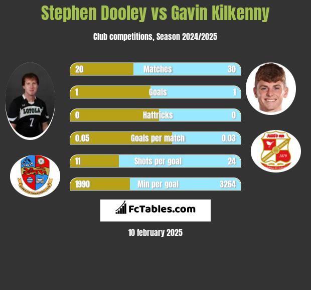 Stephen Dooley vs Gavin Kilkenny h2h player stats