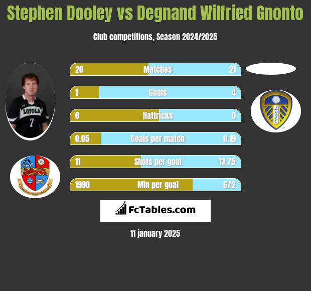 Stephen Dooley vs Degnand Wilfried Gnonto h2h player stats