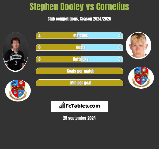 Stephen Dooley vs Cornelius h2h player stats