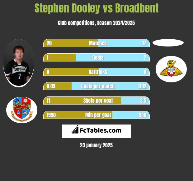 Stephen Dooley vs Broadbent h2h player stats