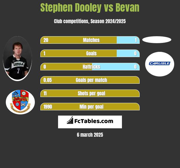 Stephen Dooley vs Bevan h2h player stats